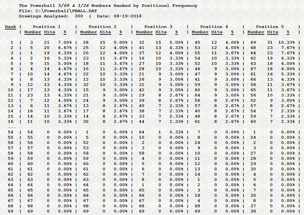 Statistical reports for the best Powerball numbers, most common winning numbers.