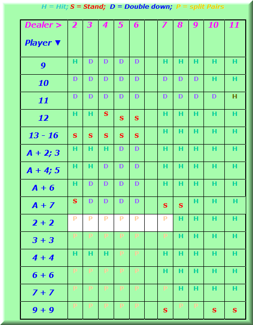 Blackjack basic strategy table format for split pairs, double down, hit or stand.