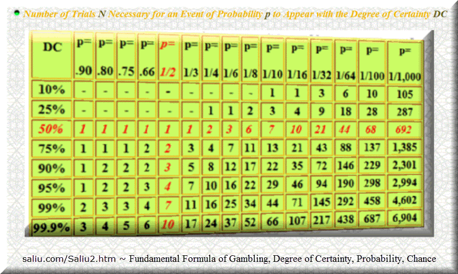 Formula leads to Super Martingale betting systems in casino gambling.