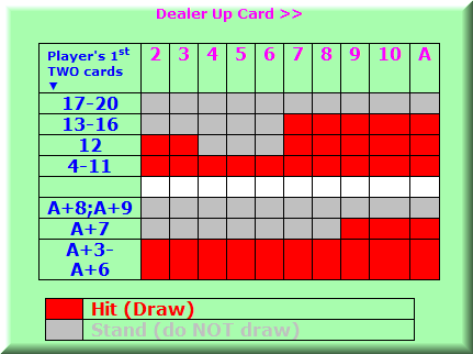 Hit / draw / stand play in blackjack basic strategy -- study and print this handy chart.