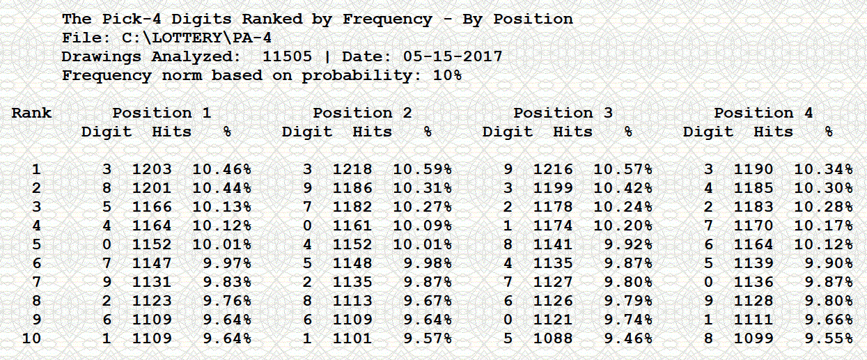 Statistical reports for the best pick-4 digits, most common numbers played.