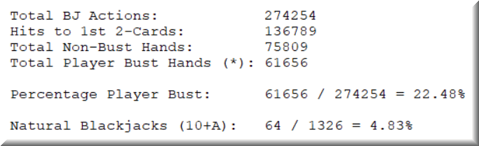 Blackjack player bust odds standing on 15 or higher.