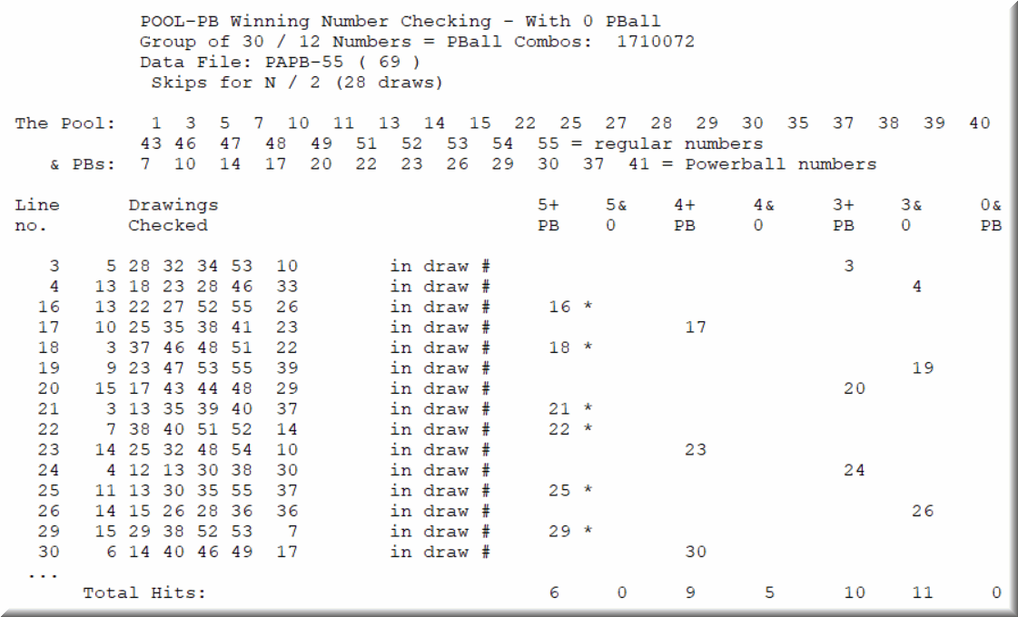 The winning combinations of the Powerball system for 28 drawings.