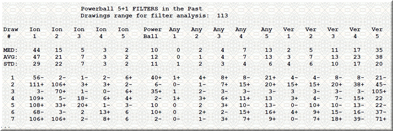 Analyze the Powerball filters in ranges of past lottery drawings.